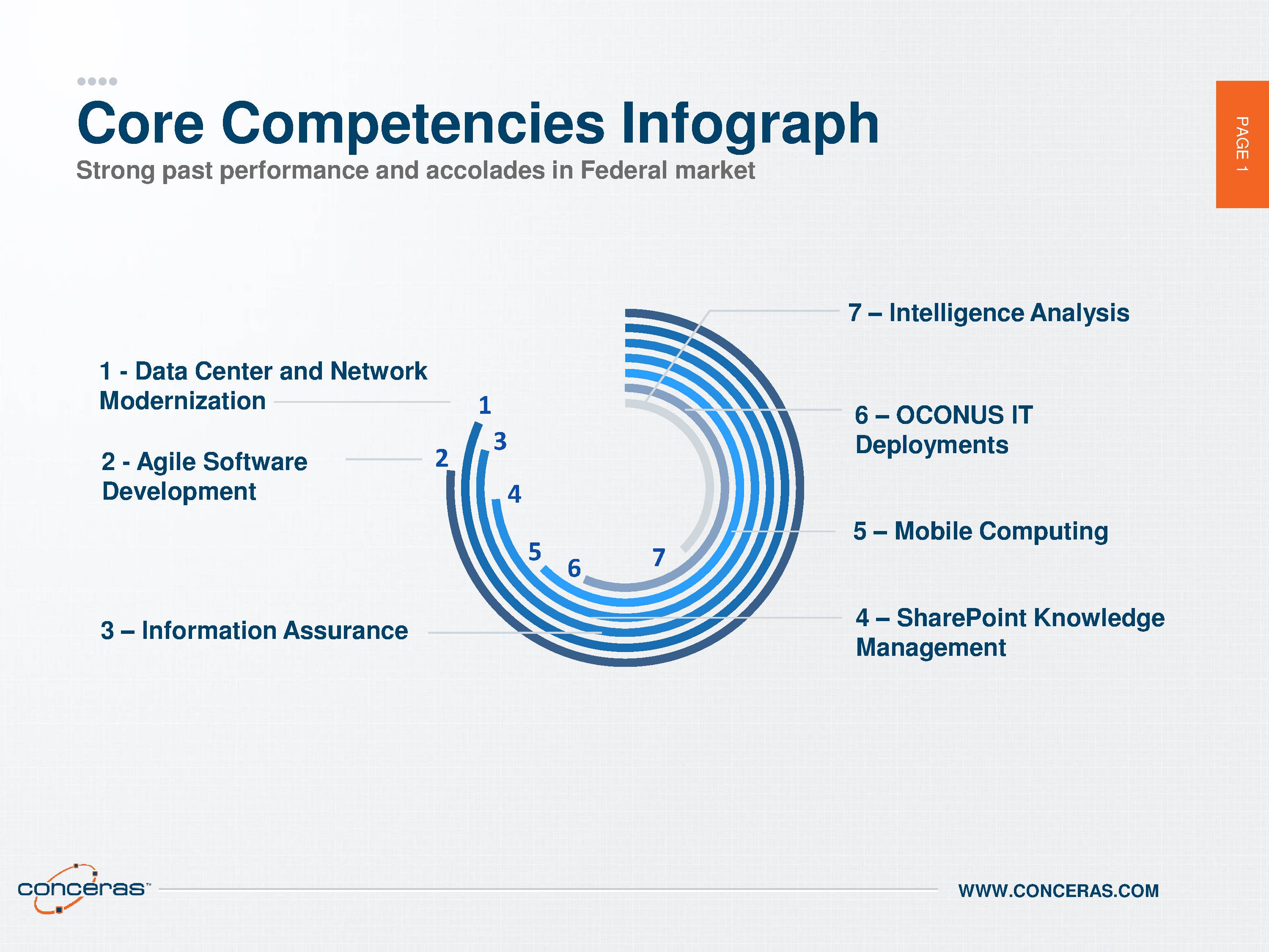 Infographic of Core Competencies